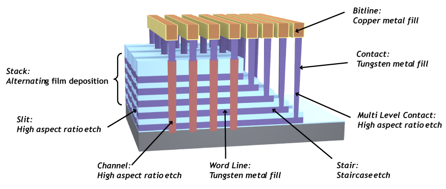 3D NAND Flash Memory