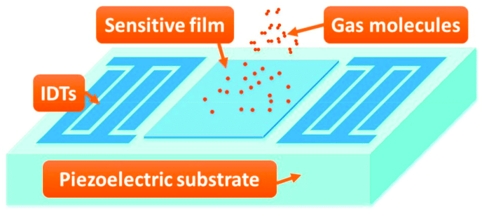 Acoustic Wave Sensor