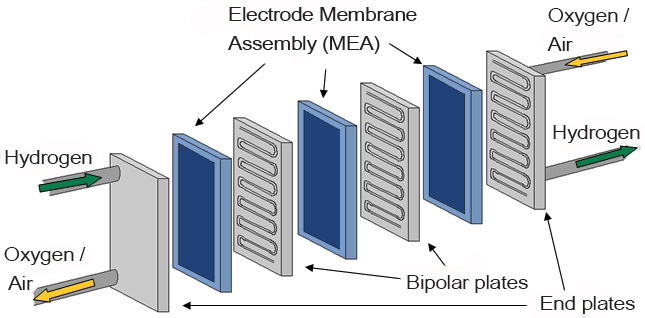 Bipolar Plates for PEM Fuel Cells